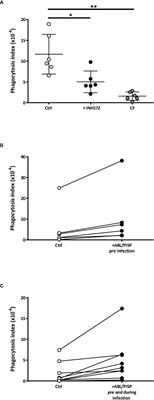 Liposomes Loaded With Phosphatidylinositol 5-Phosphate Improve the Antimicrobial Response to Pseudomonas aeruginosa in Impaired Macrophages From Cystic Fibrosis Patients and Limit Airway Inflammatory Response